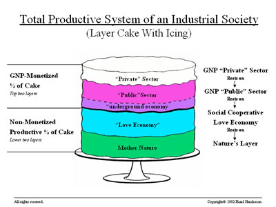 Total Productive System of an Industrial Society