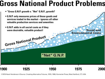 Gross National Product Problems