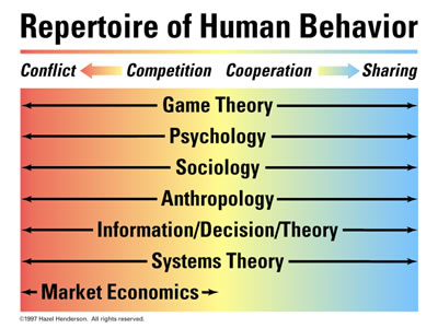 Repertoire of Human Behavior - Conflict, Competition, Cooperation, Sharing