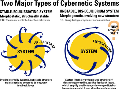 Two Major Types of Cybernetic Systems, Stable-Equilibriating System / Unstable, Dis-Equilibrium System